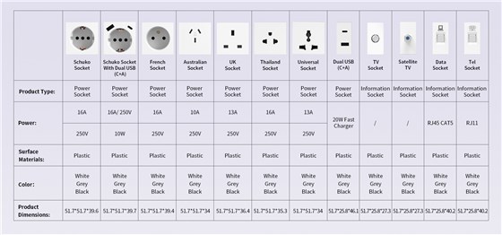 EA7 EU standard socket module specifications: Schuko, UK, universal power and data specs