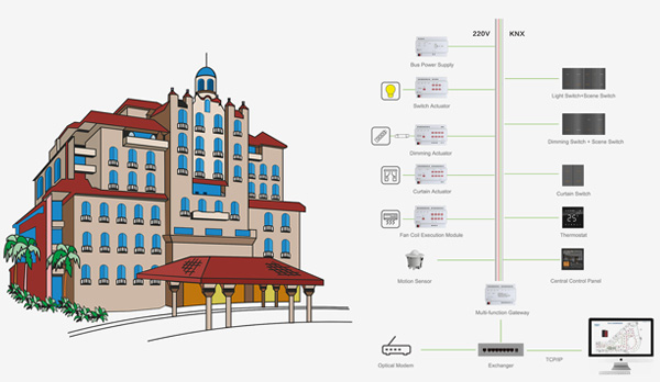 KNX Smart Hotel Solutions