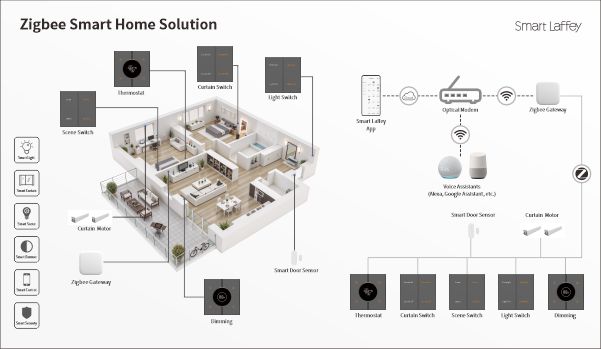 Zigbee Smart Home Solutions
